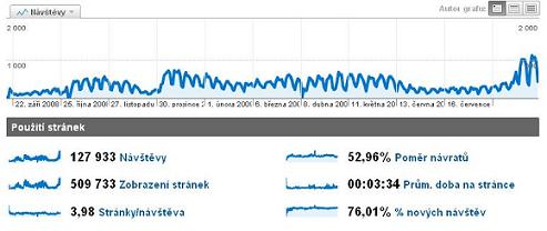 statistika návštěv