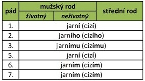 vzor jarní, jednotné číslo - rod mužský a ženský