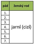 vzor jarní, jednotné číslo, ženský rod